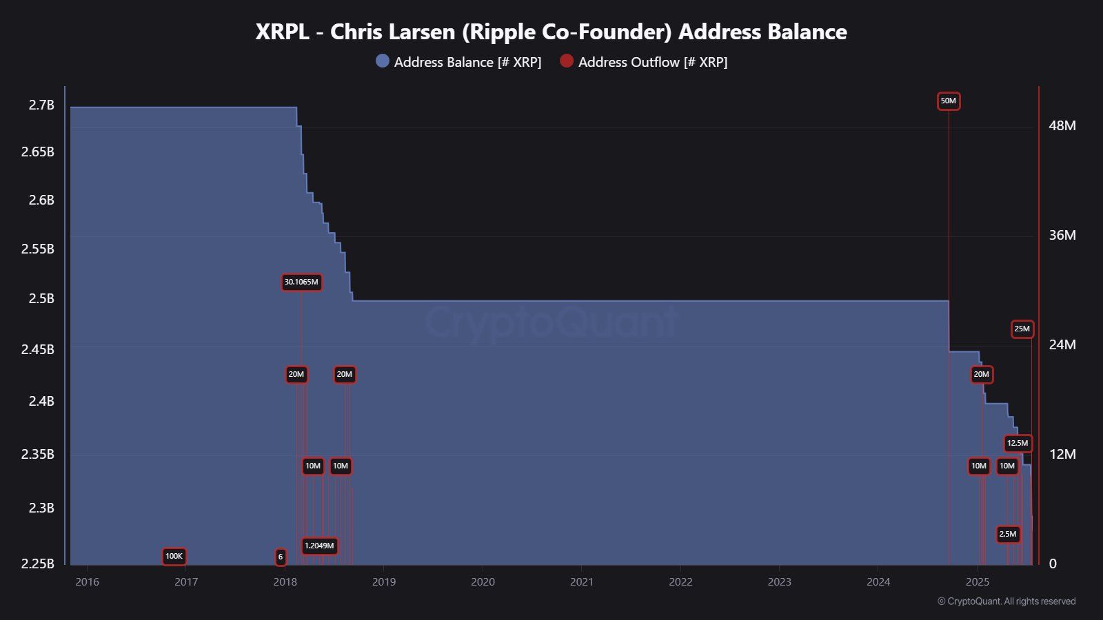 Portfel powiązany z Chrisem Larsenem nadal ma 9 mld USD w XRP – ostrzega analityk