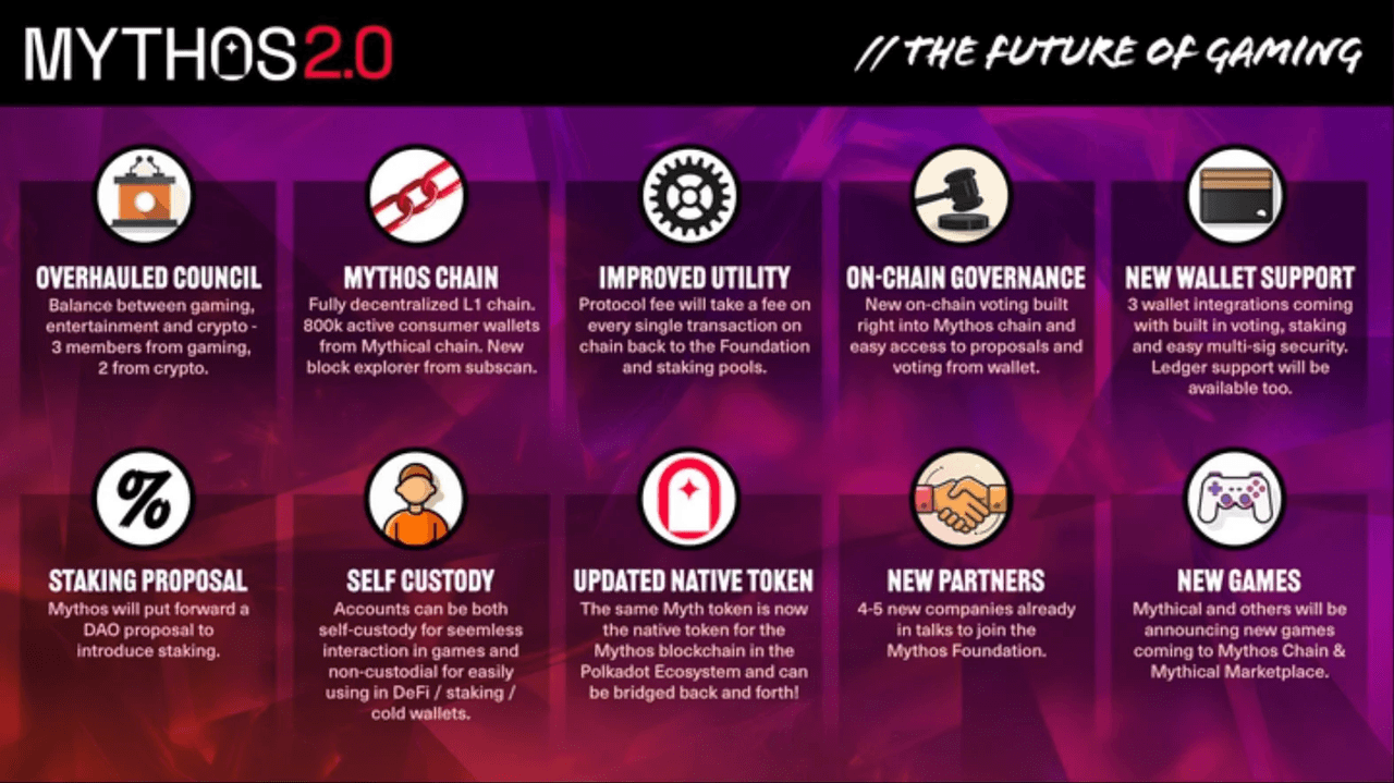 Infografik zu MYTHOS 2.0: Neue Funktionen, Staking, Partnerschaften, Wallet-Support, Governance und Gaming-Innovationen für Blockchain-Games.