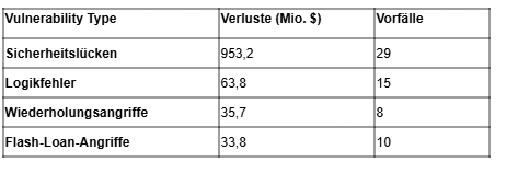 Tabelle mit Verlusten durch Smart-Contract-Schwachstellen: Sicherheitslücken verursachen mit 953,2 Mio. $ die höchsten Schäden.