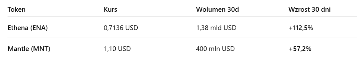 Top 2 tokeny kryptowalut z największym wzrostem w ostatnich 30 dniach: Ethena +112,5%, Mantle +57,2%