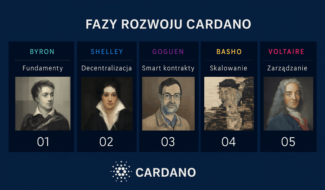 Infografika: fazy rozwoju Cardano