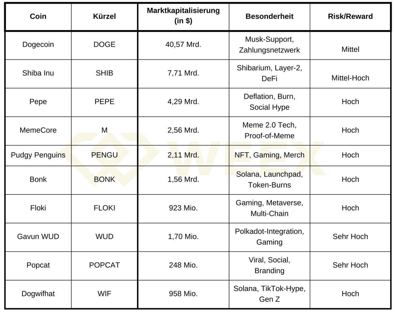 Top 10 Meme-Coins Tabelle 2025: Übersicht zu Dogecoin, Shiba Inu, Pepe, Floki, Bonk, Popcat u.a. mit Marktkapitalisierung, Preis, Community & Besonderheiten.