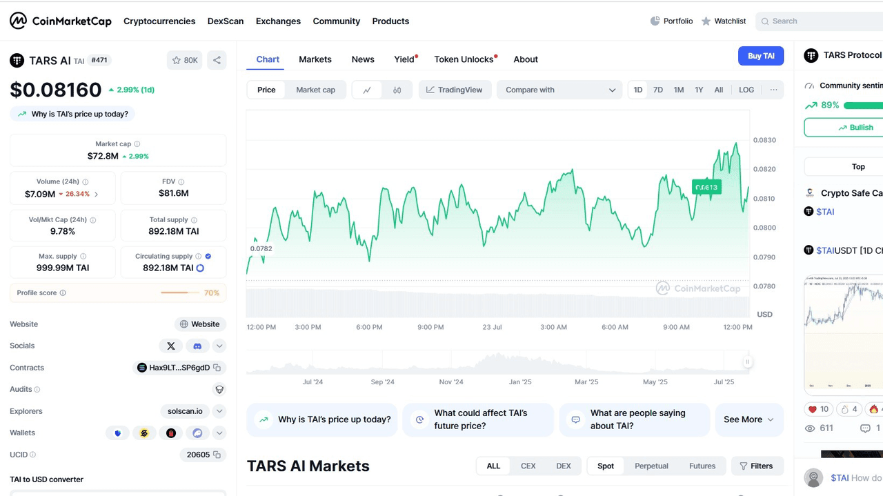 تصویر لحظه‌ای از توکن TARS (TAI) در CoinMarketCap که نمودار قیمت، ارزش بازار، ارزش رقیق شده بازار (FDV)، عرضه کل و در گردش، حجم معاملات و آمار بالاترین/پایین‌ترین قیمت تاریخی را نشان می‌دهد.