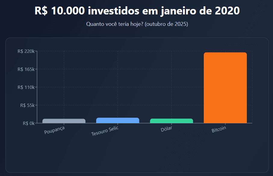 Gráfico comparativo de 4 cenários de investimento (Poupança, Tesouro Selic, Dólar e Bitcoin) e seu retorno com base em um investimento de 10.000 Reais feito em 2020.