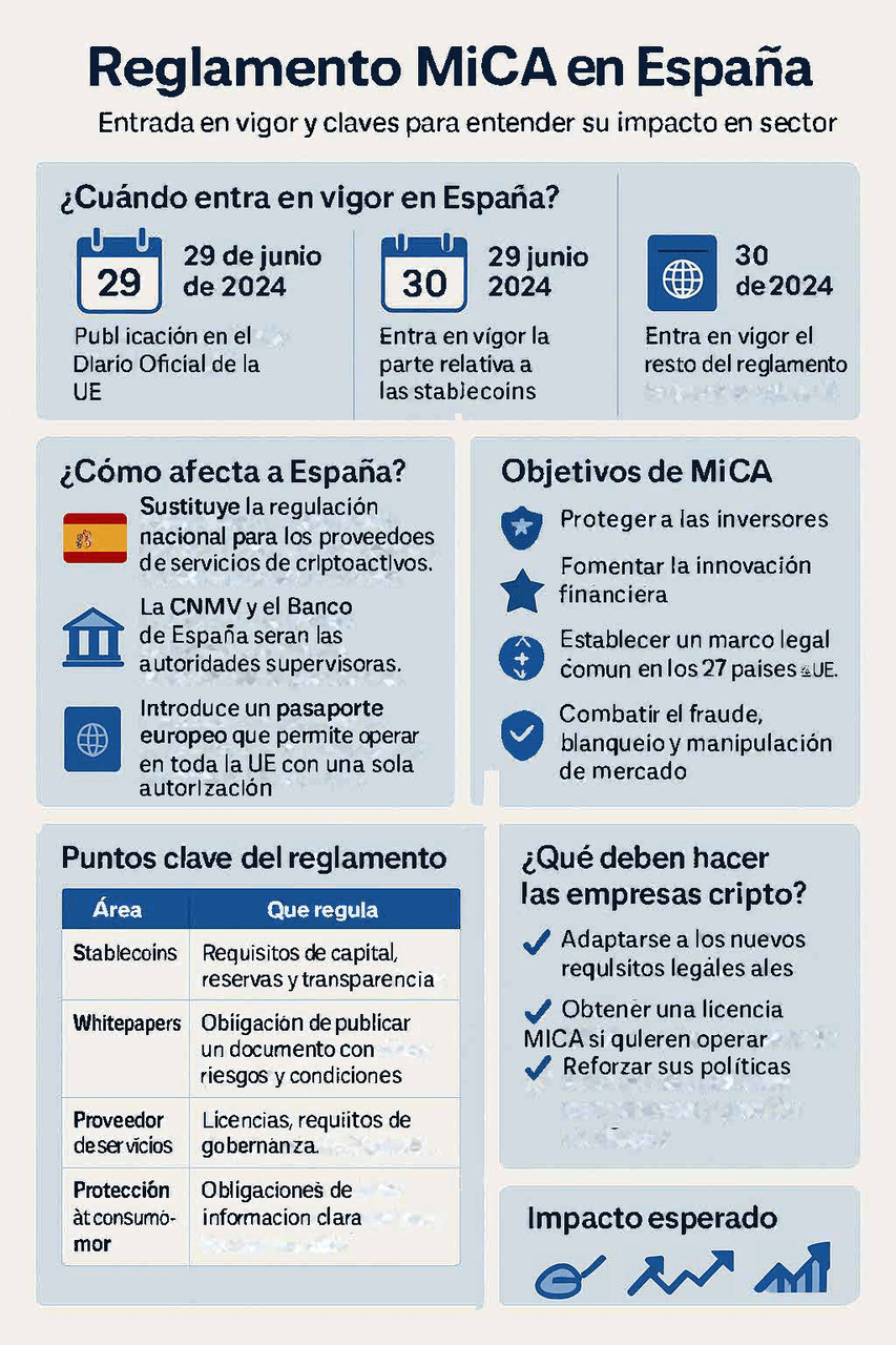 Infografía con datos sobre la regulación MICA en España.