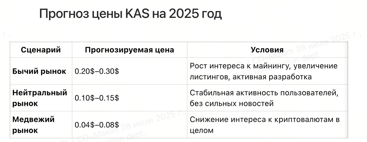 прогноз цены на Прогноз цены KAS на 2025 год, сценарий, прогнозируемая цена, условия, бычий, нейтральный, медвежий рынок