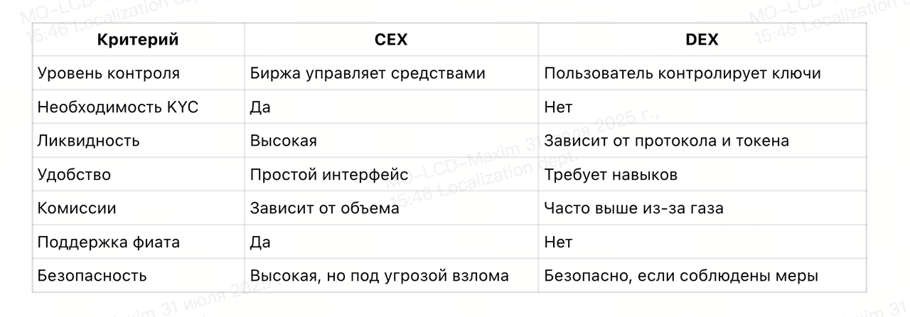 таблица сравнения CEX и DEX, критерии, различия