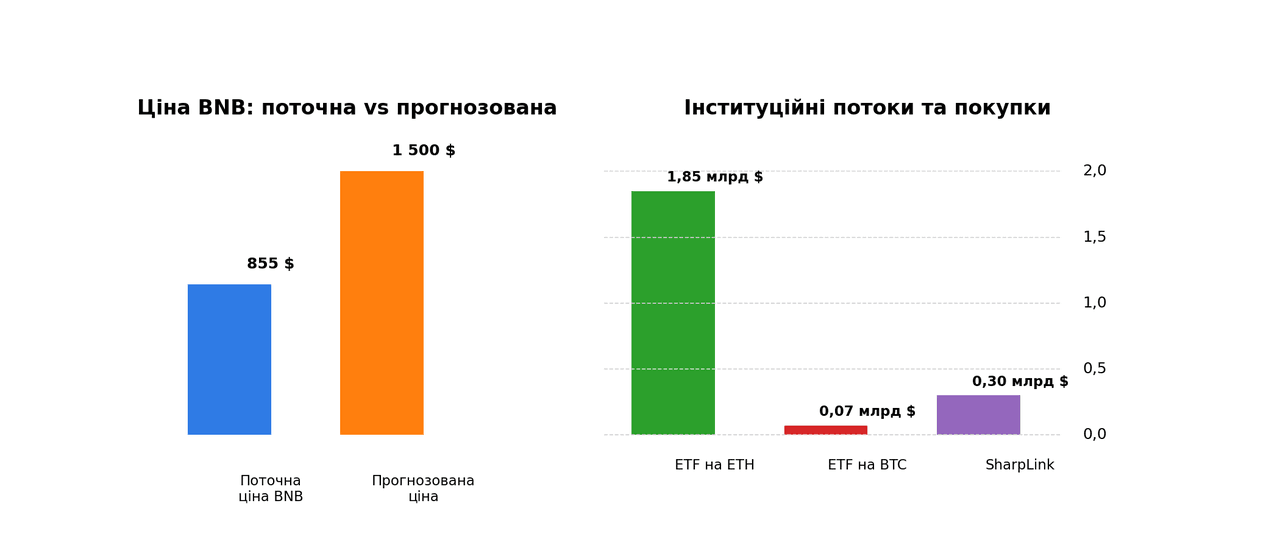 Infografika porivniannia potochnoii tsiny BNB (855 $) z prohnozovanoiu (1 500 $) and instytutsiini potoky ta pokupky