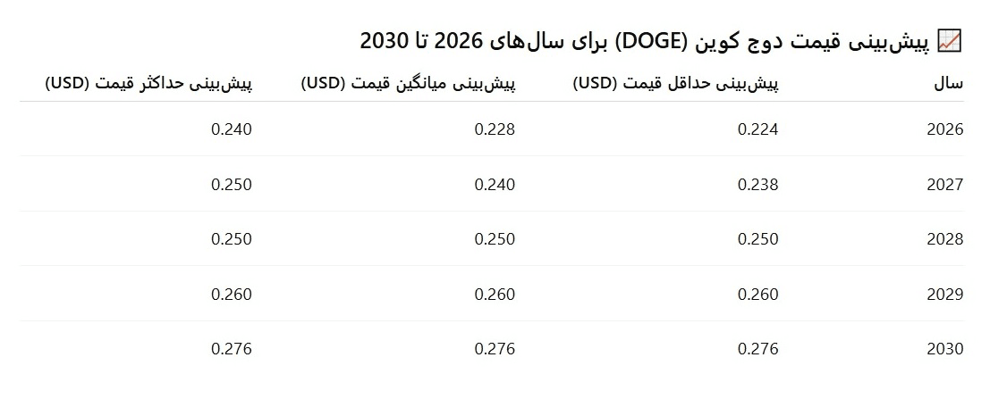 جدول پیش‌بینی حداقل، میانگین و حداکثر قیمت دوج کوین از 2026 تا 2030 به دلار آمریکا