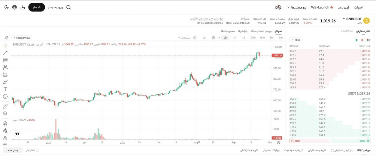 نمودار شمعی BNB در  TradingView، نمایش قیمت فعلی و تغییرات 24 ساعته توکن