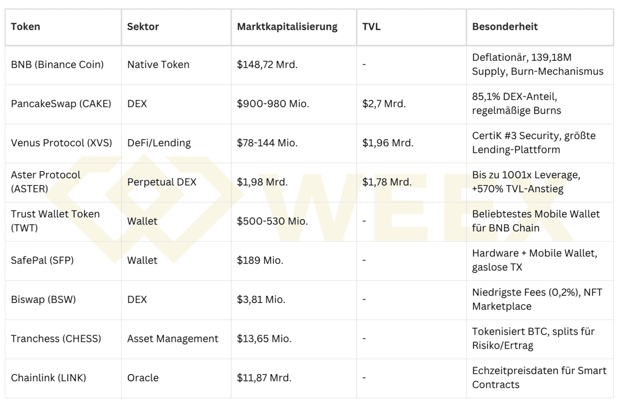 Tabelle zu Meme-Coins: Floki, Baby Doge, Cheems und Four mit Infos zu Mechanik, Community, Besonderheiten und Marktkapitalisierung.