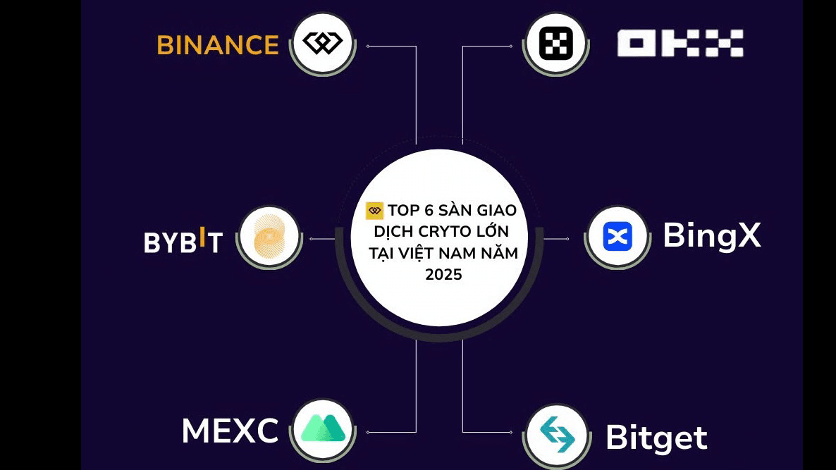 WEEX giới thiệu Top 6 sàn giao dịch crypto lớn tại Việt Nam năm 2025