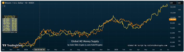 Gráfico de comparação do Bitcoin x Dólar.