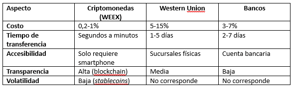 Comparación entre criptomonedas y remesas tradicionales