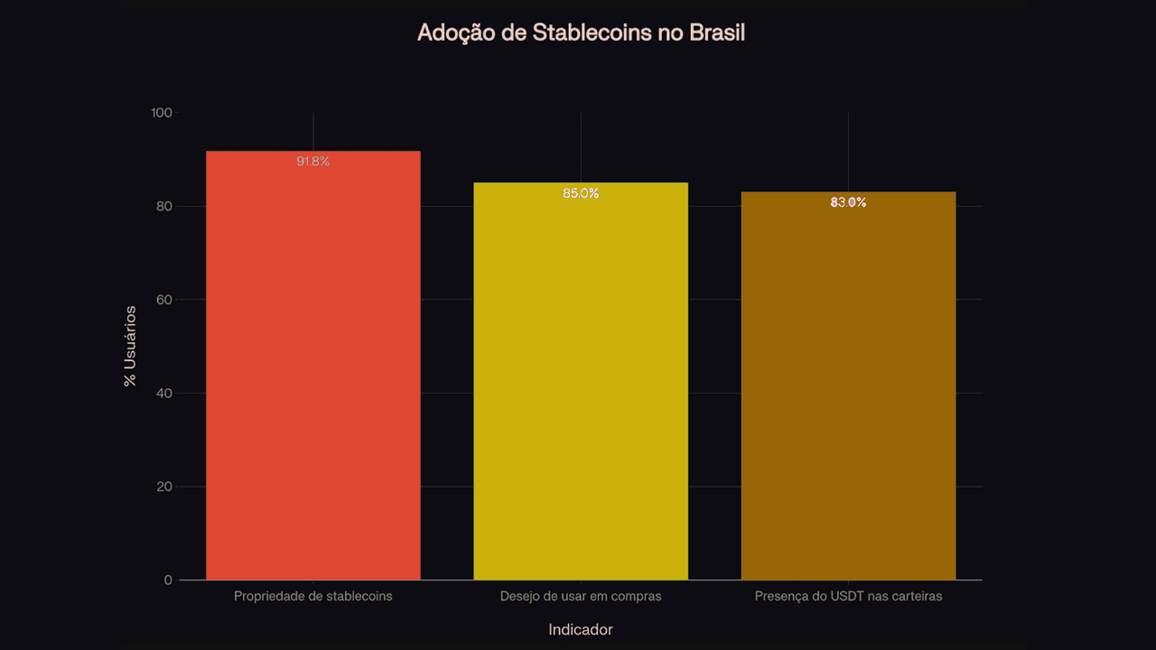 Stablecoins Brasil