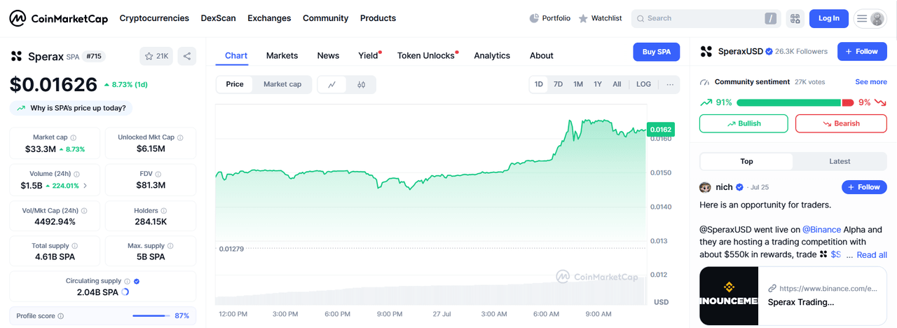متن: اسکرین‌شاتی از وبسایت CoinMarketCap که نمودار توکن Sperax (SPA)، قیمت فعلی، ارزش بازار، حجم معاملات، ارزش رقیق‌شده کامل (FDV)، میزان عرضه کل و حداکثری، بیشترین قیمت ثبت‌شده (ATH) و کمترین قیمت ثبت‌شده (ATL) را نمایش می‌دهد.
