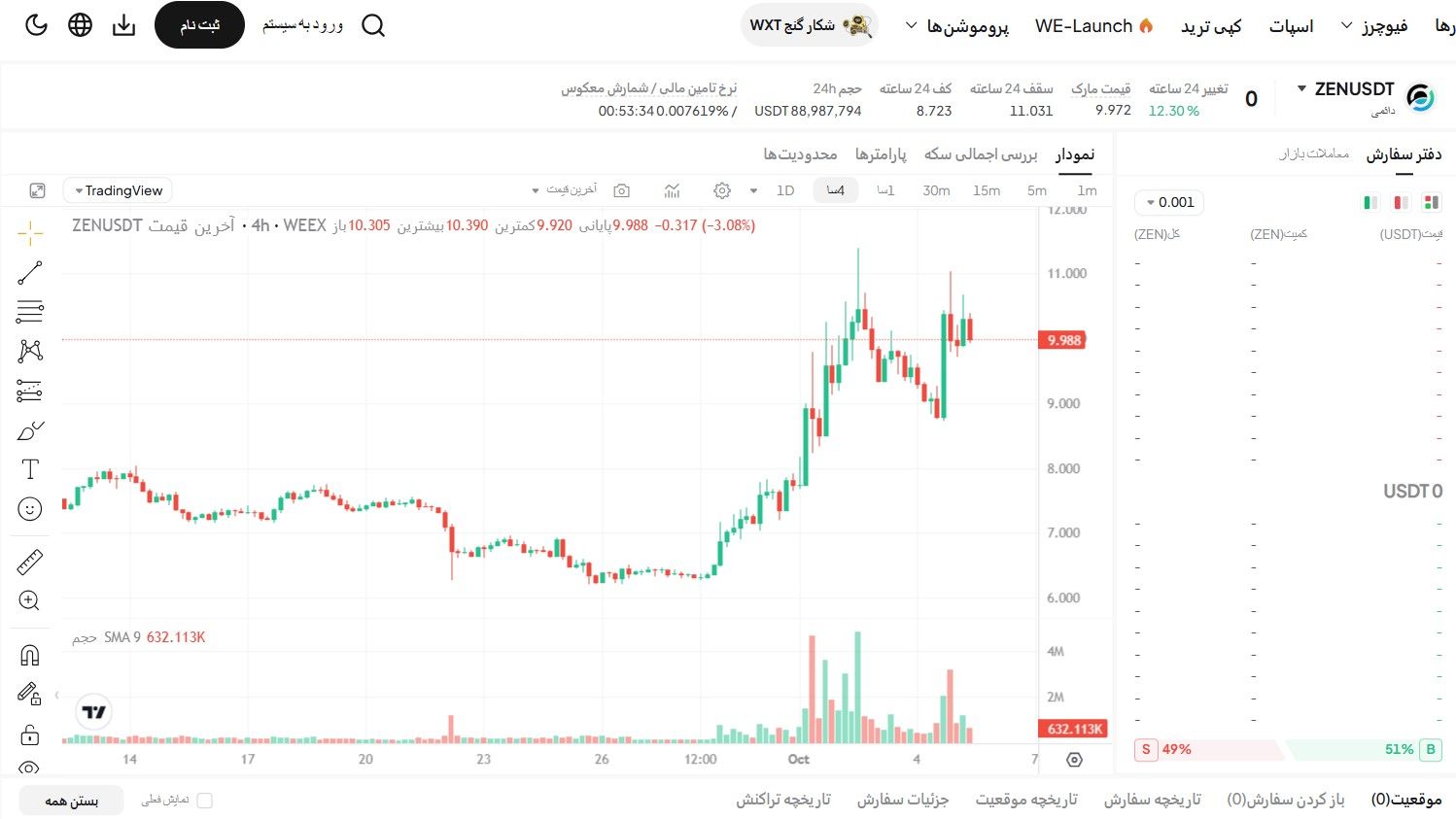 تصویری از نمودار 4 ساعته توکن ZEN در پلتفرم WEEX که روند صعودی قیمت را نشان میدهد . نمودار با رنگهای واضح و خطوط تحلیل تکنیکال، رشد اخیر این رمزارز را برجسته میکند.