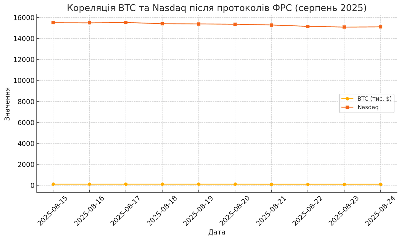 Koreliatsia BTC ta Nasdaq pislia protokoliv FRS (serpen 2025)