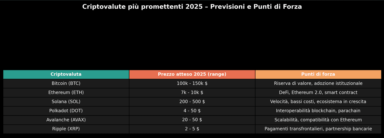 Grafico riassuntivo delle criptovalute più promettenti del 2025