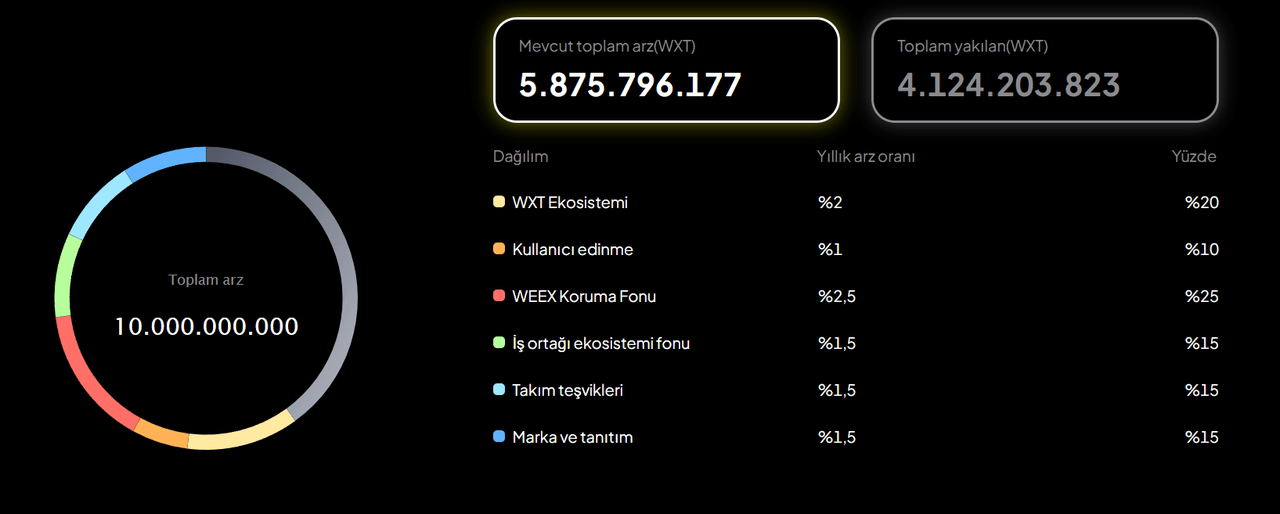 WXT token yakımı
