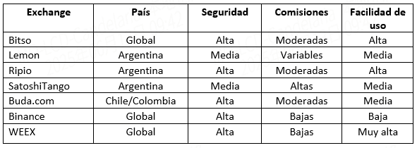Comparación básica entre exchanges