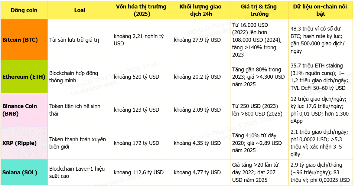 Bảng so sánh top 5 crypto