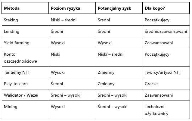 Tabela porównawcza metod pasywnego dochodu: zysk vs. ryzyko
