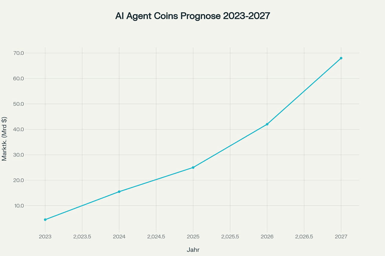 Marktentwicklung und Prognose der AI Agent Coins: Wachstum der Marktkapitalisierung bis 2027