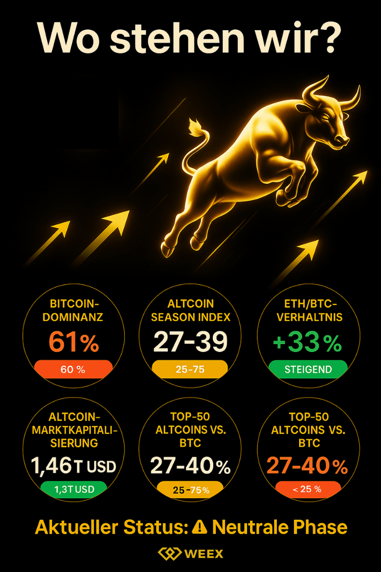 Goldener Bulle mit Aufwärtspfeilen. Bitcoin-Dominanz 61%, Altcoin Season Index 27-39, ETH/BTC +33%. Neutrale Marktphase.