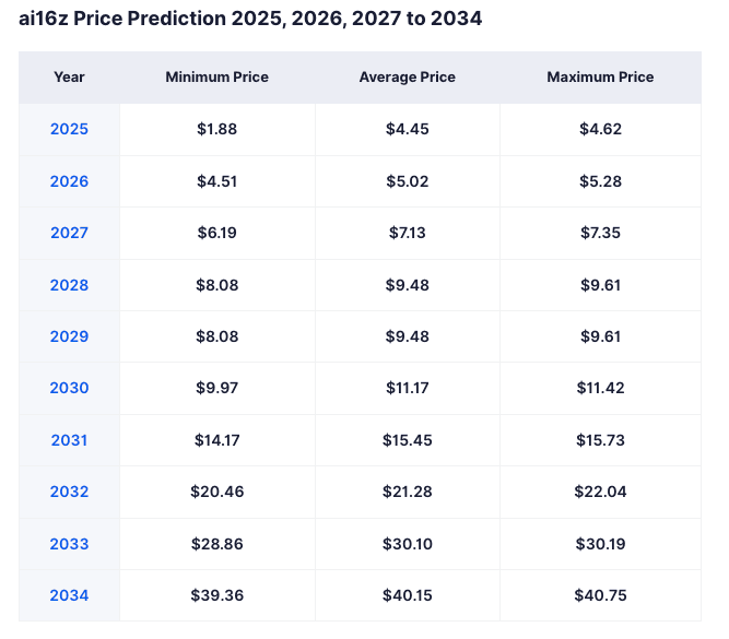 AI16Z Price Prediction