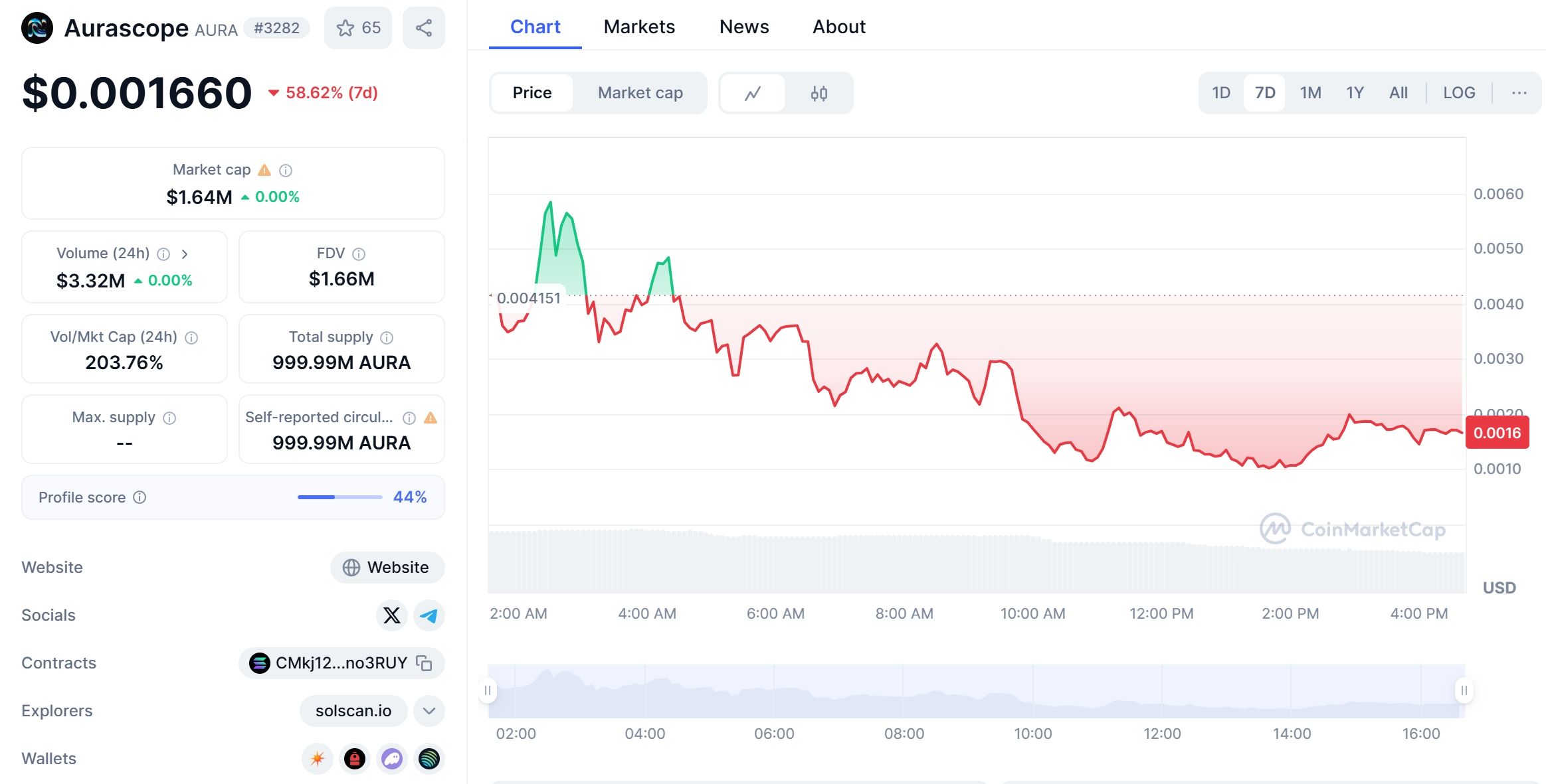 AURA Coin Price Chart.png