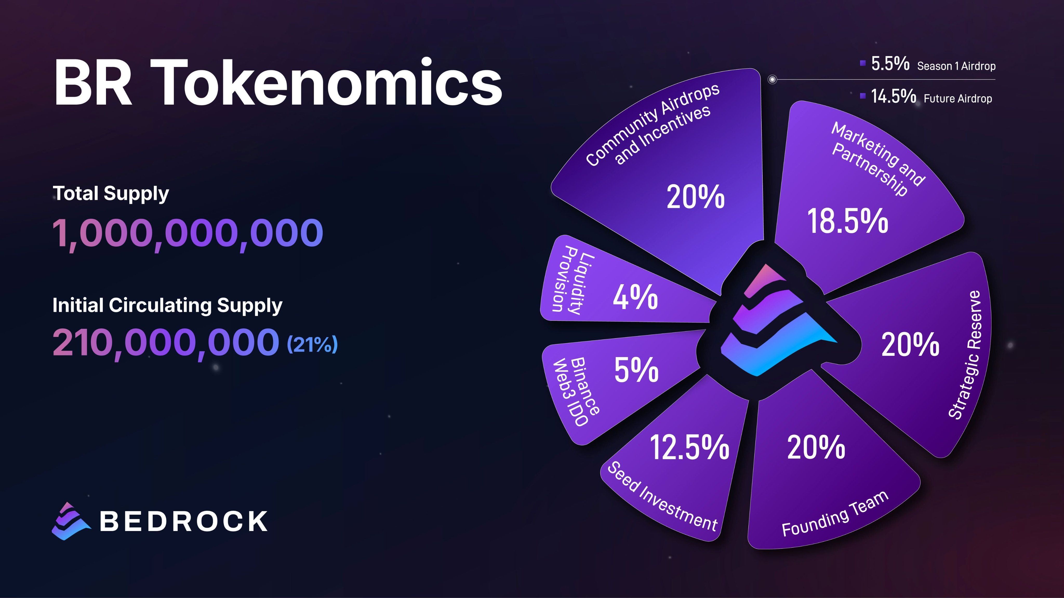 Bedrock (BR) Tokenomics- Supply, Utility & Value Drivers.