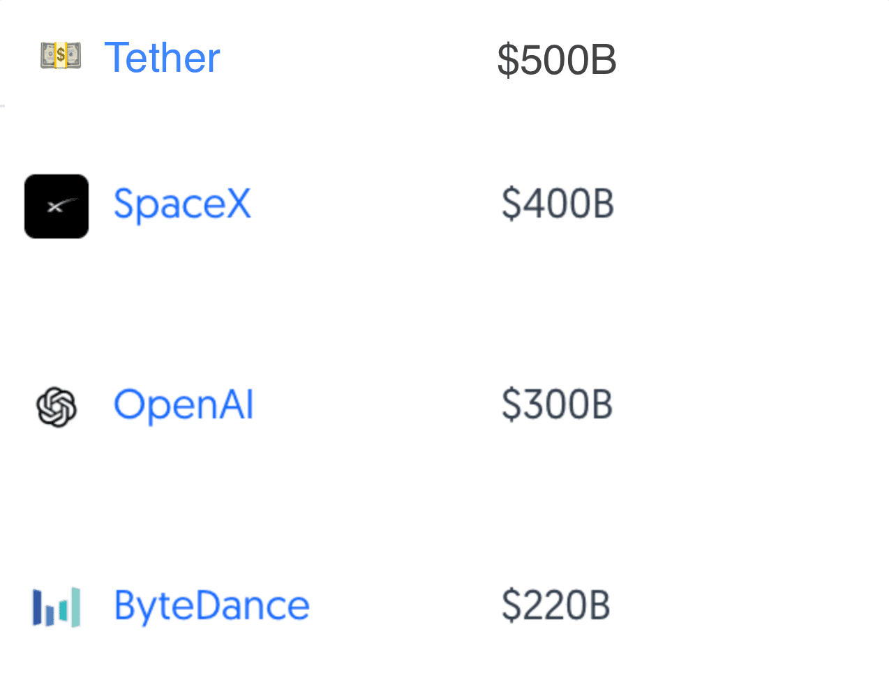 Bewertungs-Ranking 2025: Tether $500B, SpaceX $400B, OpenAI $300B, ByteDance $220B – Vergleich Krypto vs. Tech-Unicorns.