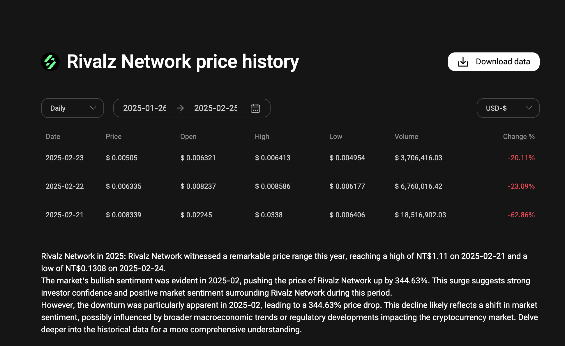 Current Market Overview- Riz Token Price Trends