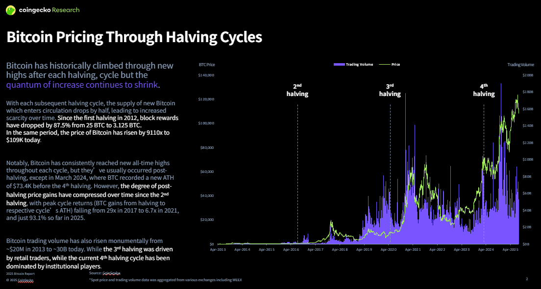 Deep Dive In CoinGecko Bitcoin Report 2025-2.PNG