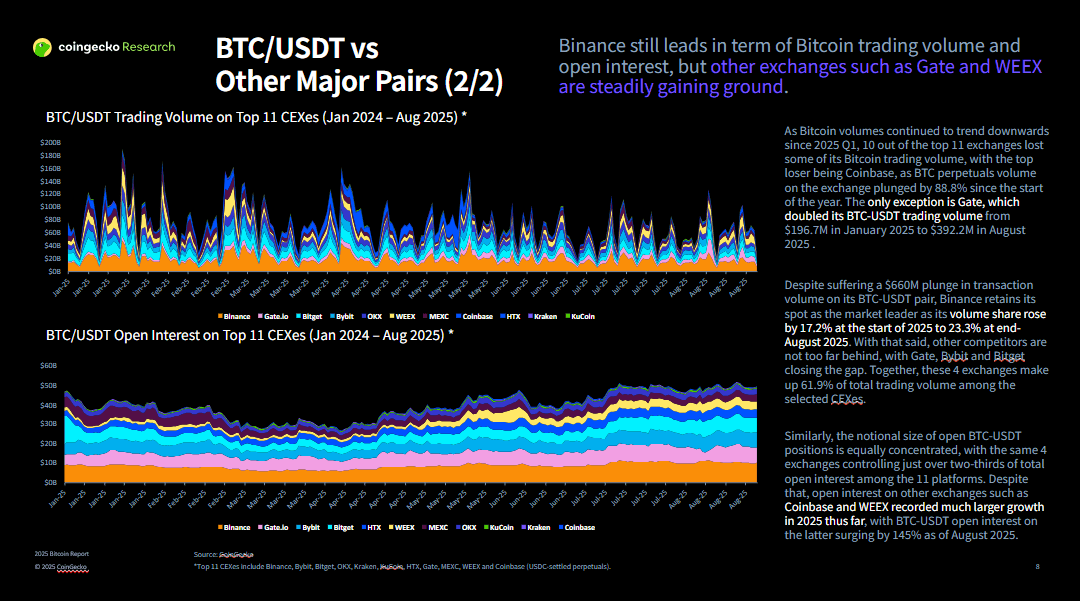 Approfondisci il report Bitcoin 2025-5.png di CoinGecko