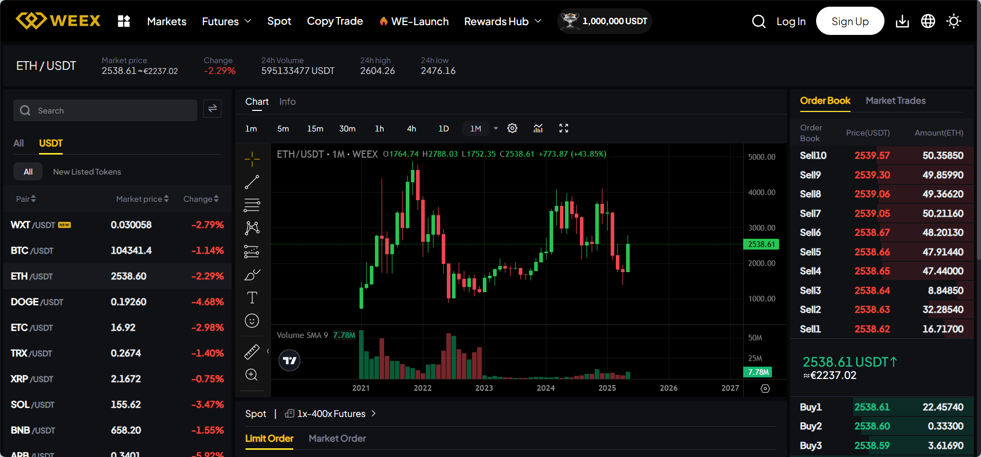 ETH Monthly Price