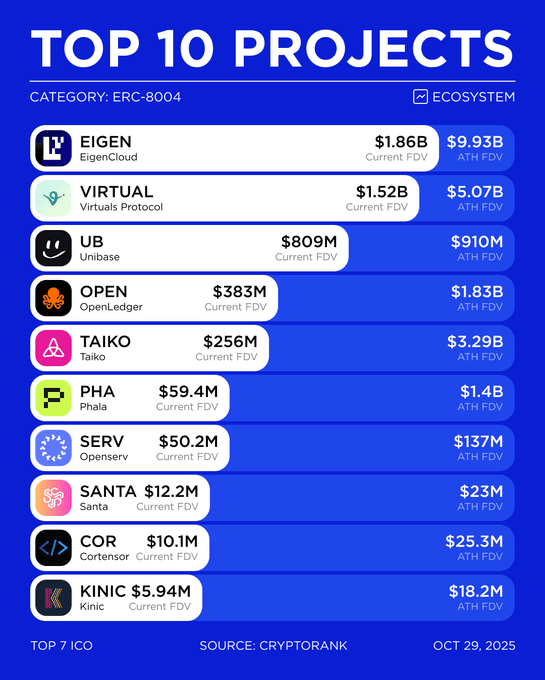 ERC-8004:TOP 10 Projects