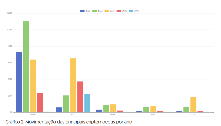 Gráfico da movimentação das principais criptomoedas por ano
