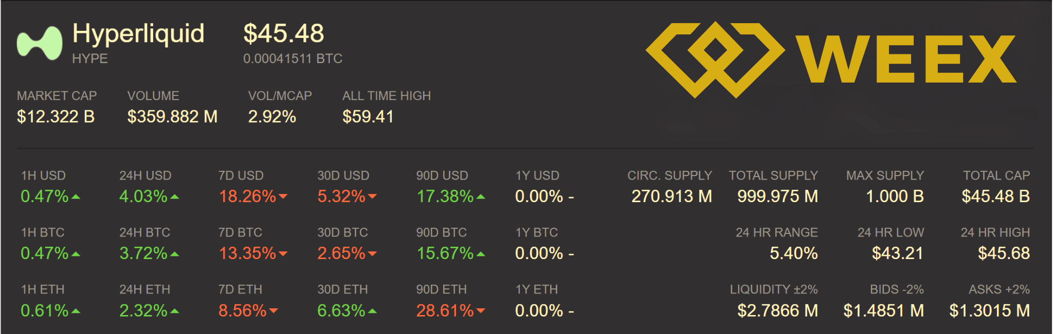 Hyperliquid Token Kursübersicht 2025: Preis $45.48, Allzeithoch $59.41, Market Cap $12.3 Mrd., Supply 1 Mrd., Volumen $359 Mio, präsentiert von WEEX.