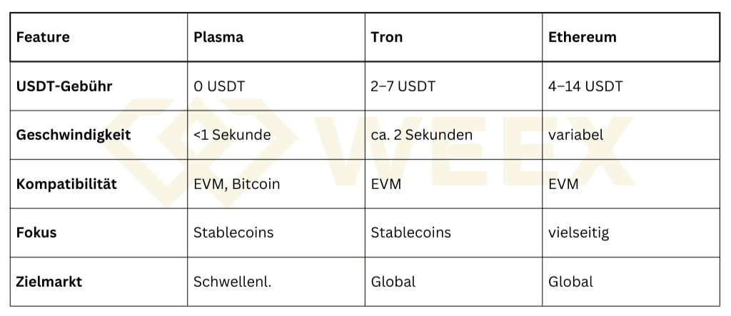 Vergleichstabelle Plasma vs Tron vs Ethereum: USDT-Gebühren, Transaktionsgeschwindigkeit, Kompatibilität, Fokus und Zielmärkte im Überblick 2025.