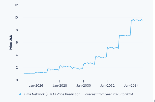 Kima Network (KIMA)