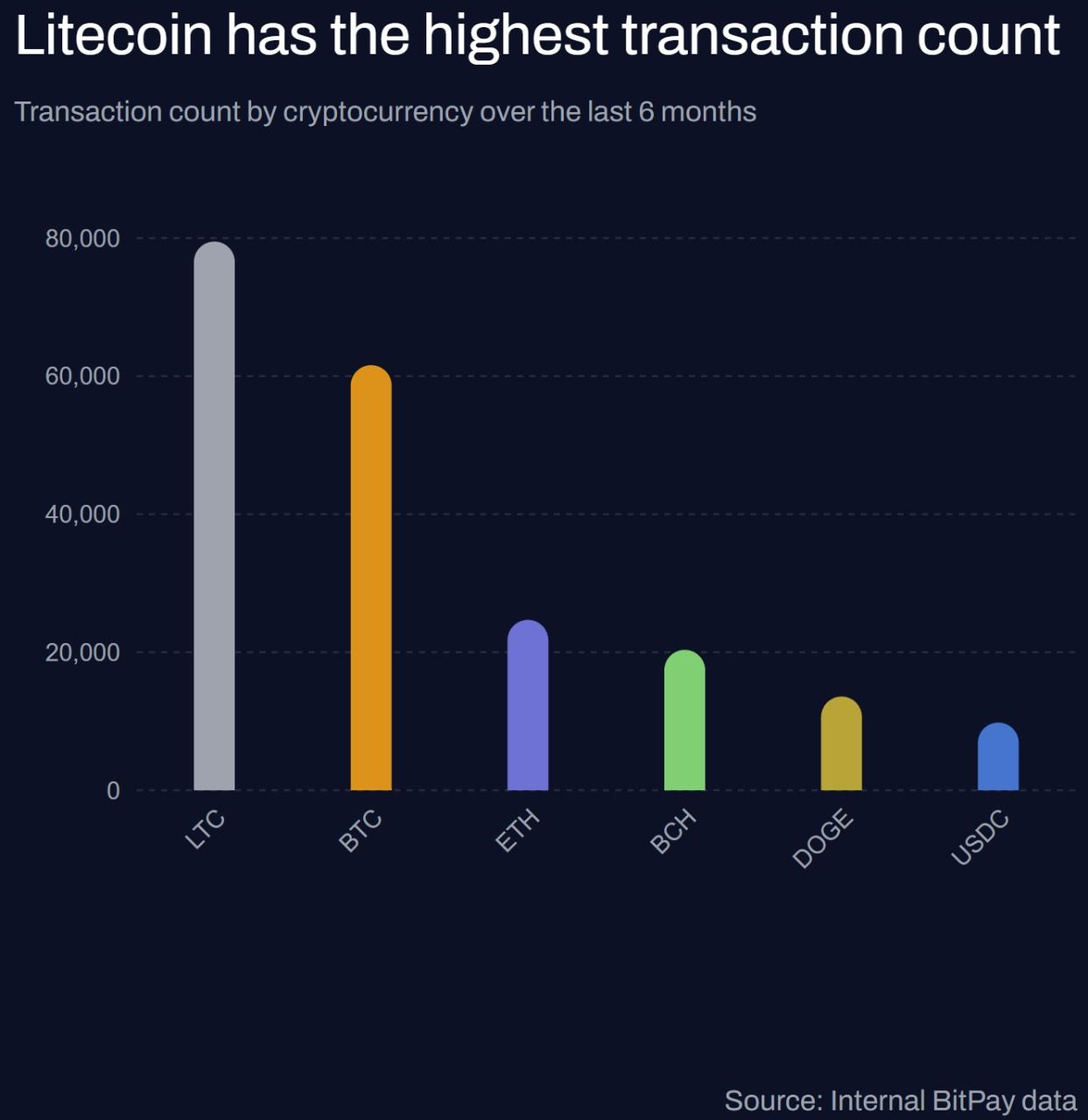 LTC Token Historical Performance