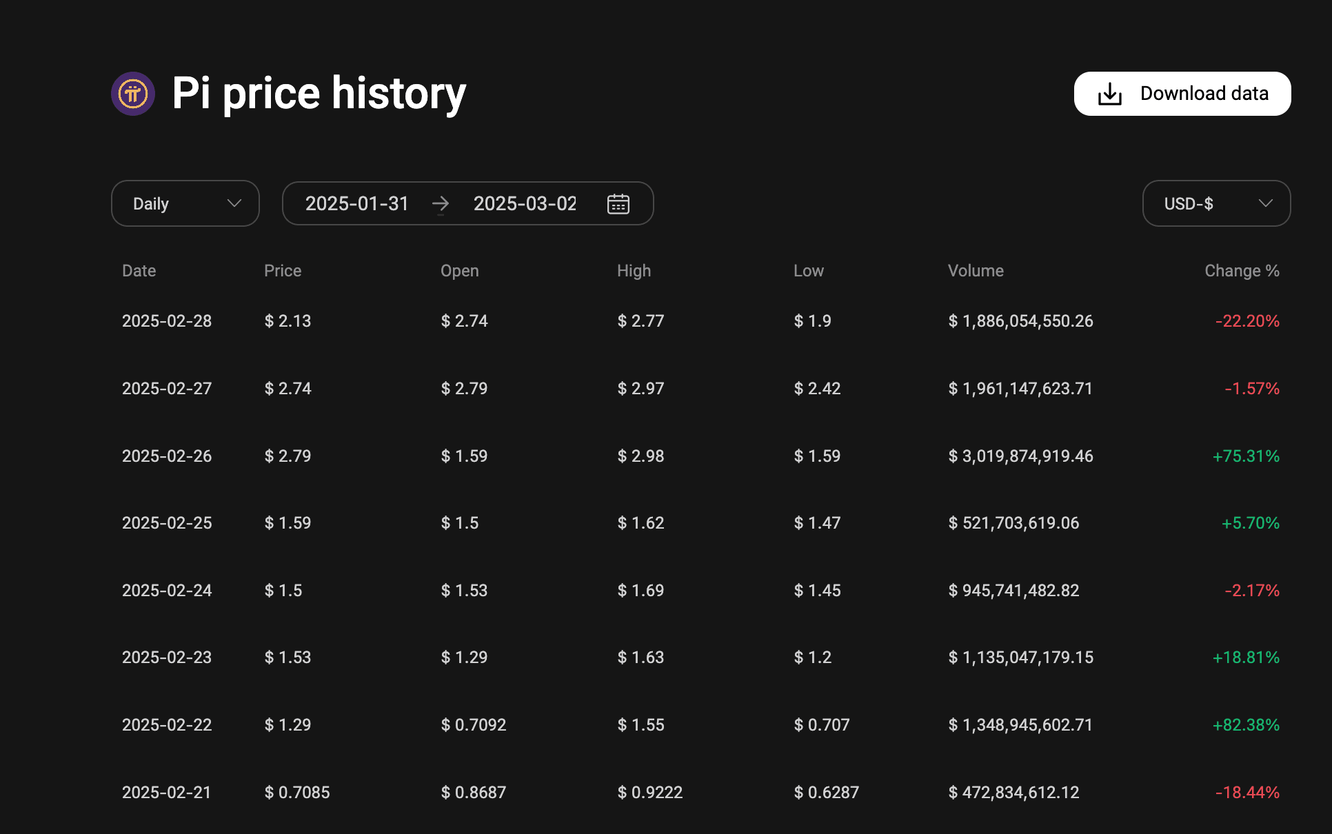 Pi Coin Cryptocurrency Surge