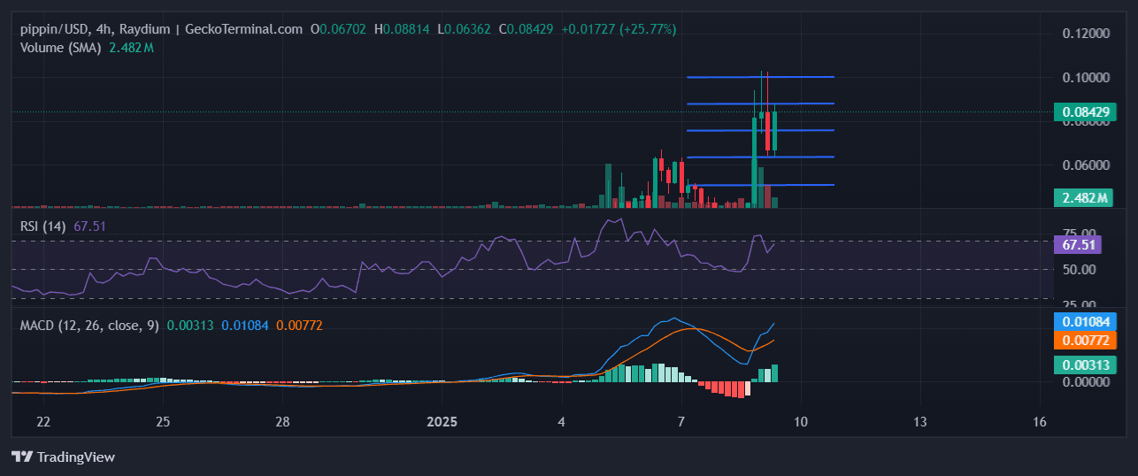 Pippin Price Prediction