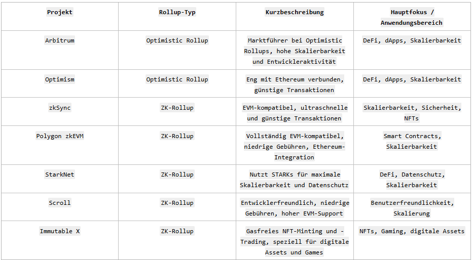 Bekannte Rollup-Projekte im Vergleich