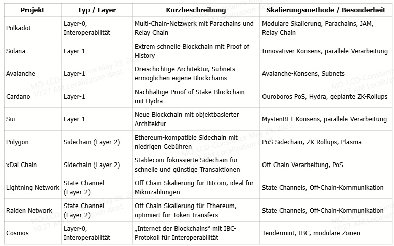 Alternativen zu Rollups (Layer-2-Lösungen) im Überblick