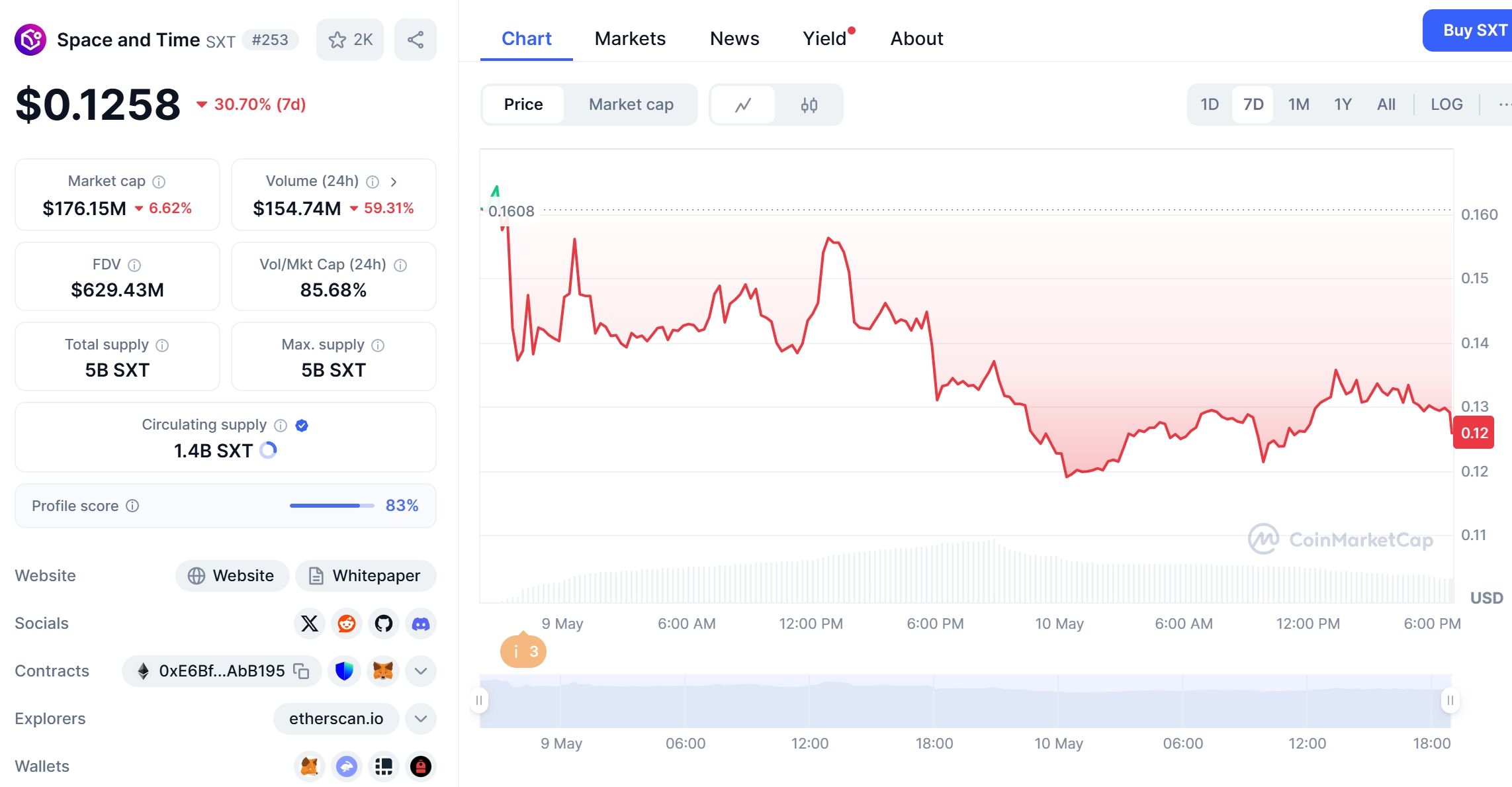 Space and Time (SXT) Price Chart.png