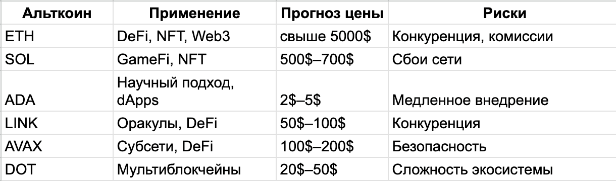 Сравнительная таблица перспективных альткоинов 2025 года
