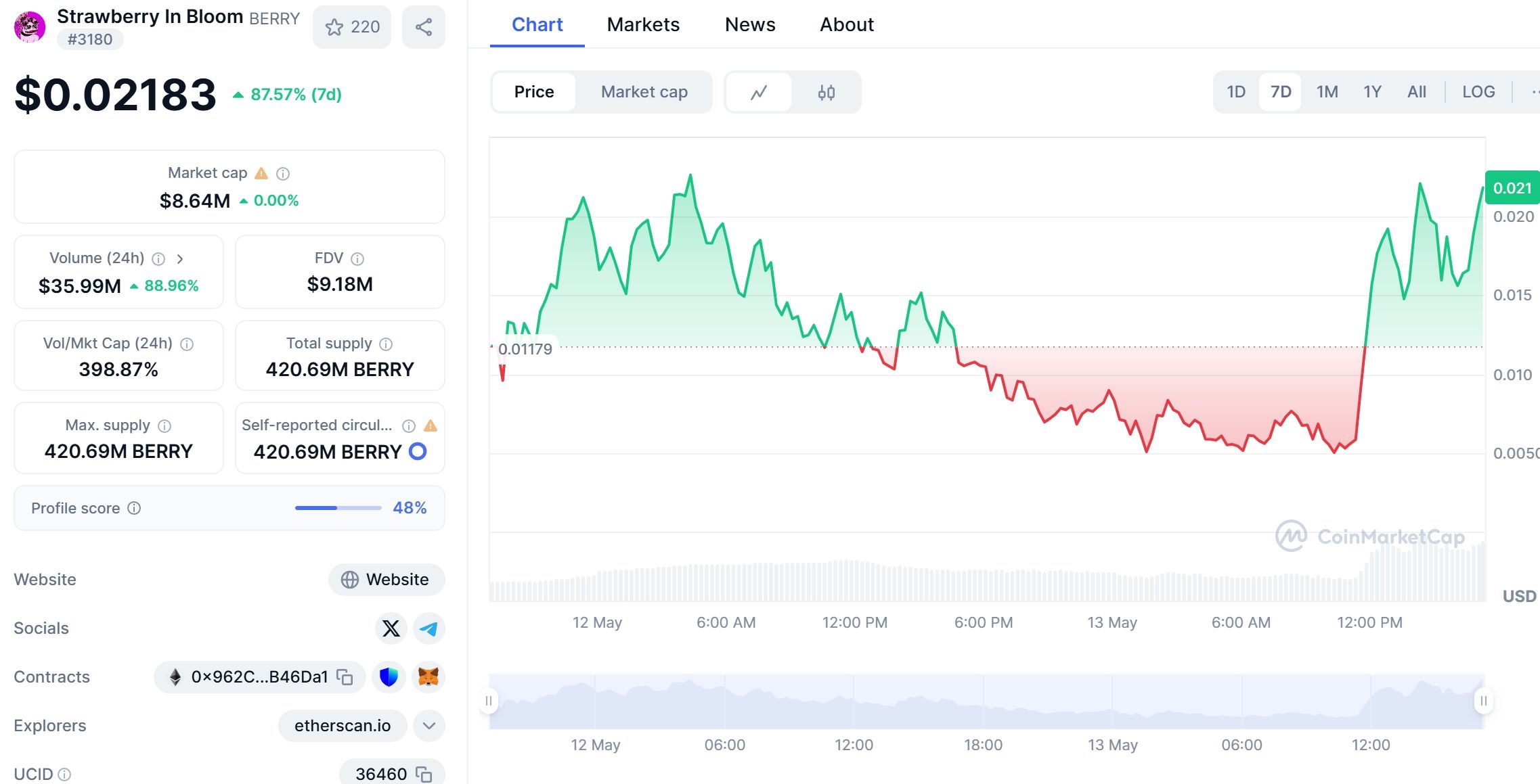 Strawberry In Bloom (BERRY) Price Chart